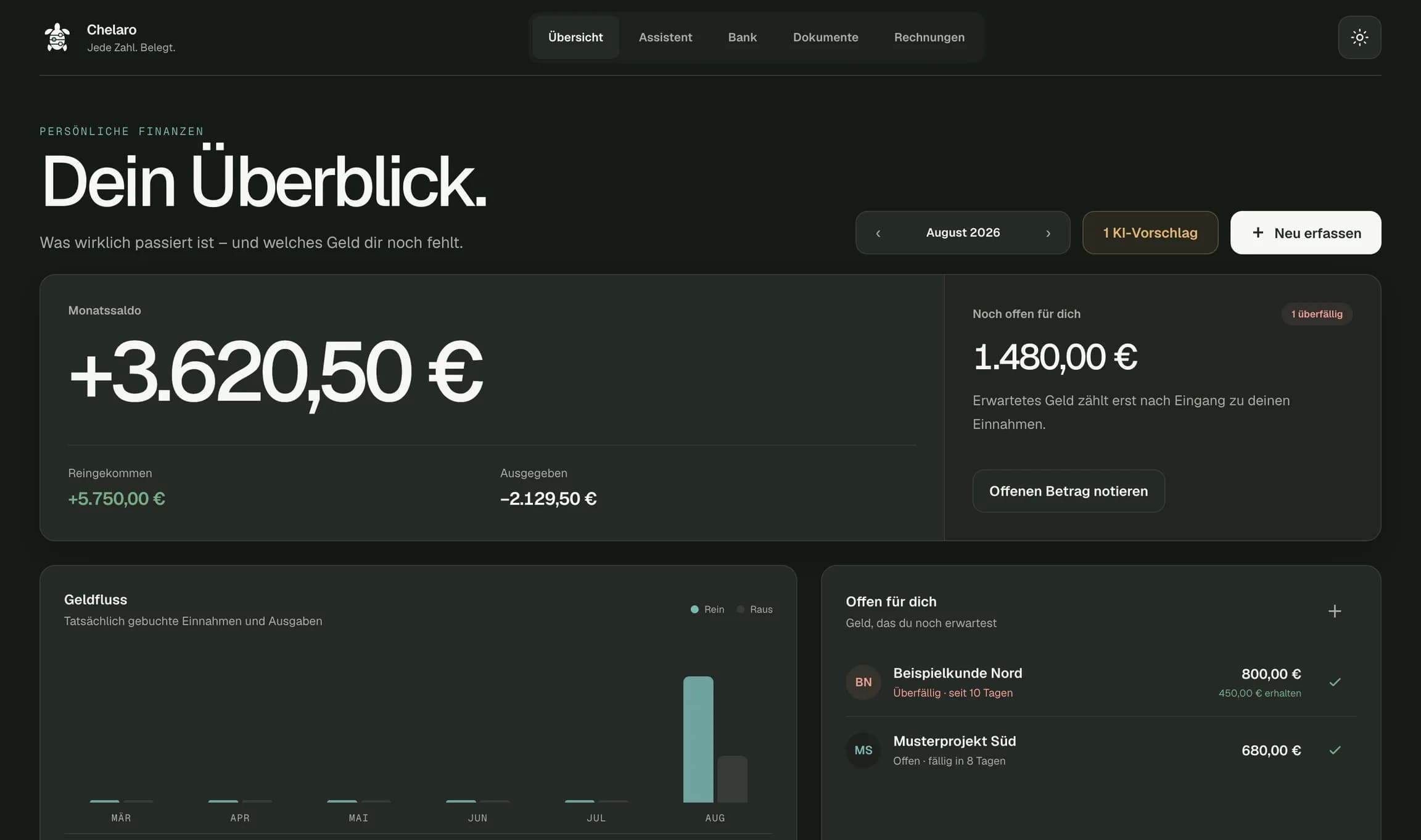 Finanzüberblick von Chelaro mit synthetischen Demonstrationsdaten: Einnahmen, Ausgaben, Netto-Cashflow und offene Forderungen