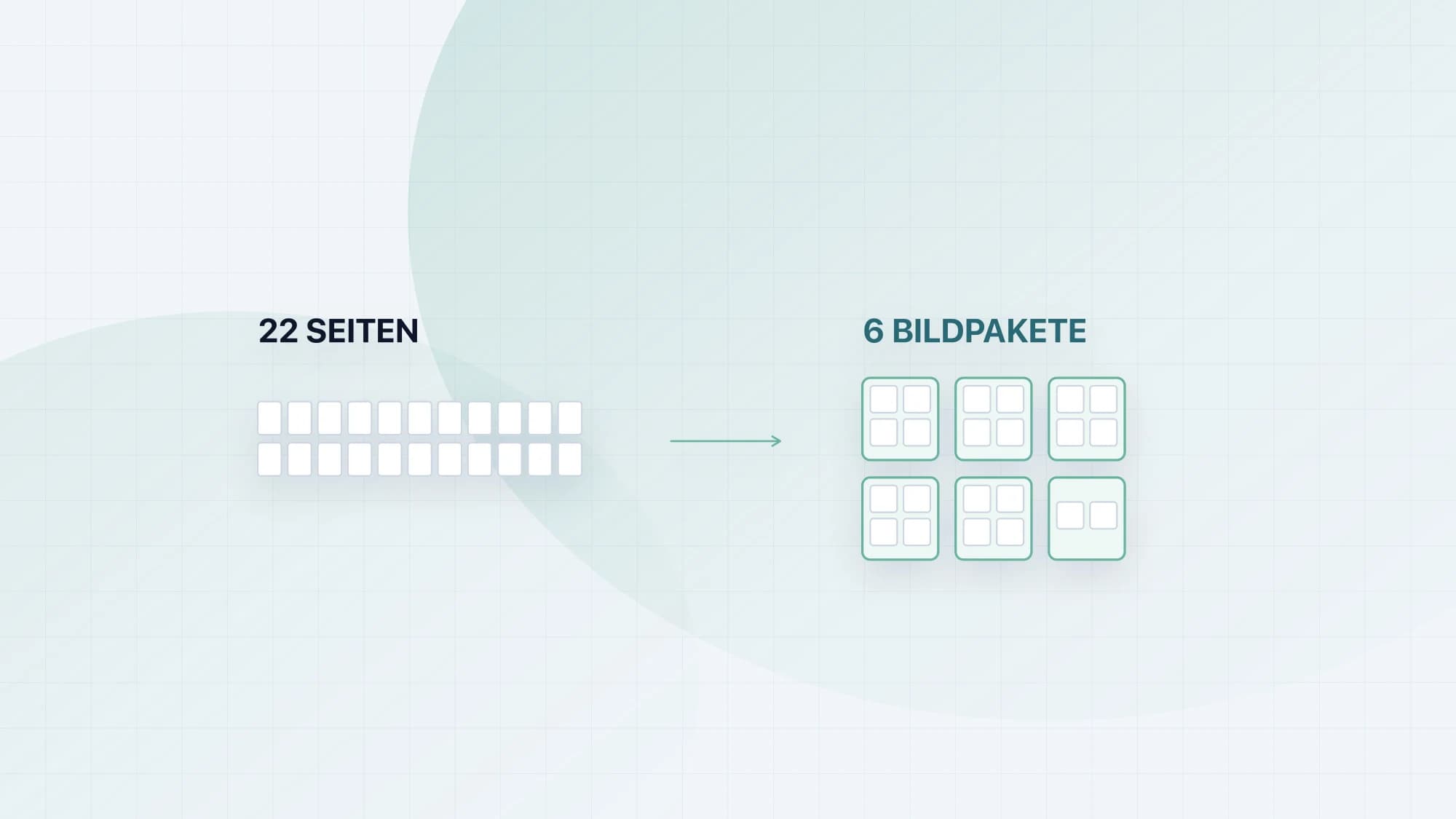Schematische Darstellung, wie 22 PDF-Seiten zu sechs Bildpaketen für ein Vision-LLM zusammengepackt werden